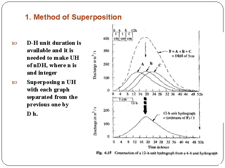 1. Method of Superposition D-H unit duration is available and it is needed to