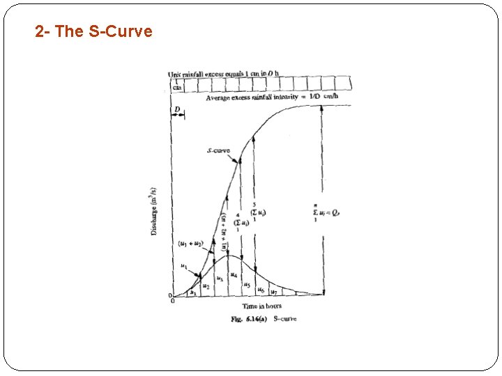 2 - The S-Curve 