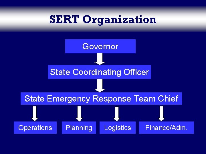 SERT Organization Governor State Coordinating Officer State Emergency Response Team Chief Operations Planning Logistics