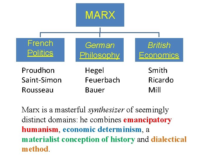 MARX French Politics Proudhon Saint-Simon Rousseau German Philosophy Hegel Feuerbach Bauer British Economics Smith