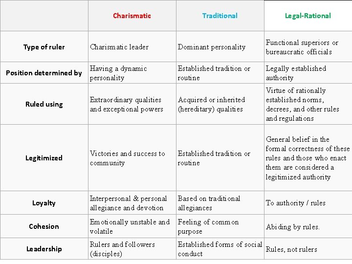 Charismatic Traditional Legal-Rational Type of ruler Charismatic leader Dominant personality Functional superiors or bureaucratic