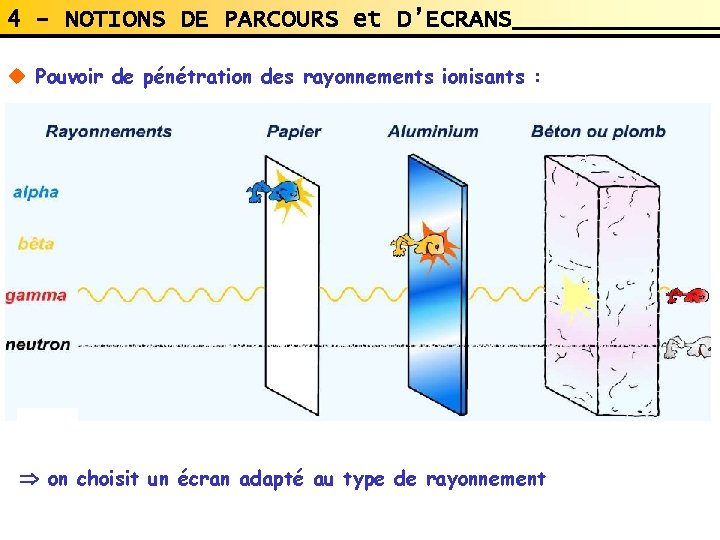4 - NOTIONS DE PARCOURS et D’ECRANS u Pouvoir de pénétration des rayonnements ionisants 4 - NOTIONS DE PARCOURS et D’ECRANS u Pouvoir de pénétration des rayonnements ionisants