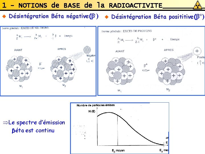 1 - NOTIONS de BASE de la RADIOACTIVITE u Désintégration Béta négative(β-) Le spectre 1 - NOTIONS de BASE de la RADIOACTIVITE u Désintégration Béta négative(β-) Le spectre