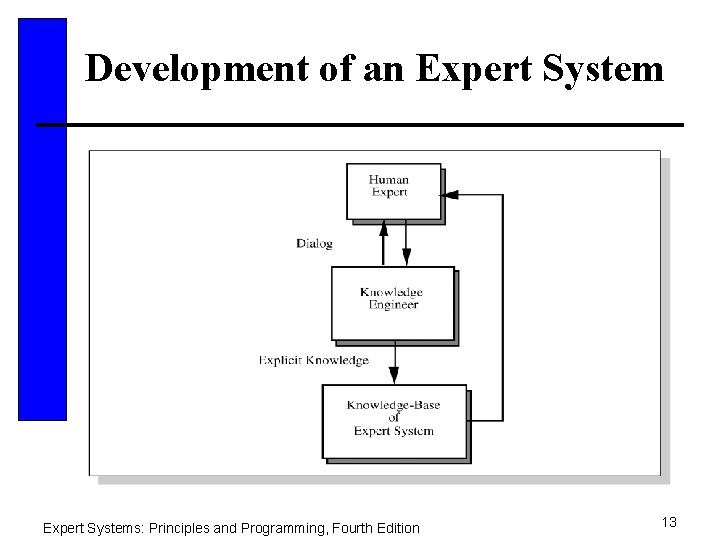 Development of an Expert Systems: Principles and Programming, Fourth Edition 13 