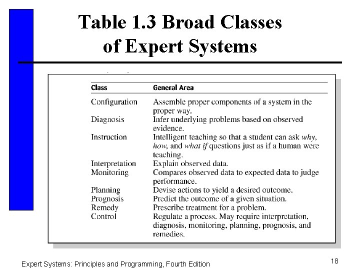 Table 1. 3 Broad Classes of Expert Systems: Principles and Programming, Fourth Edition 18