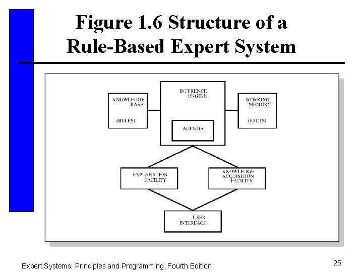Figure 1. 6 Structure of a Rule-Based Expert Systems: Principles and Programming, Fourth Edition