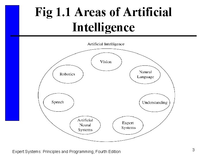 Fig 1. 1 Areas of Artificial Intelligence Expert Systems: Principles and Programming, Fourth Edition