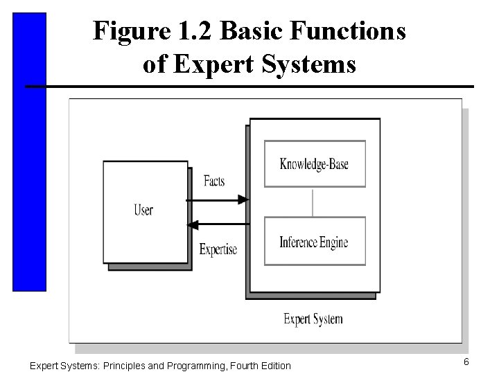 Figure 1. 2 Basic Functions of Expert Systems: Principles and Programming, Fourth Edition 6