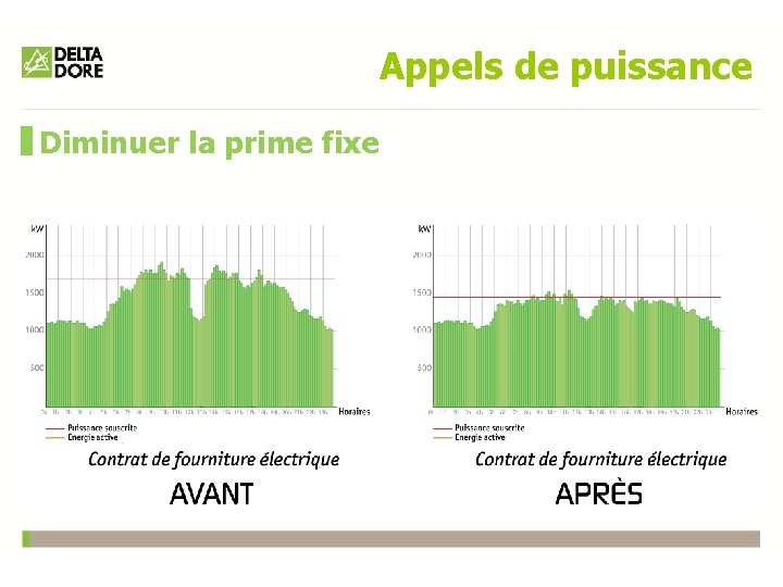 Appels de puissance Diminuer la prime fixe 