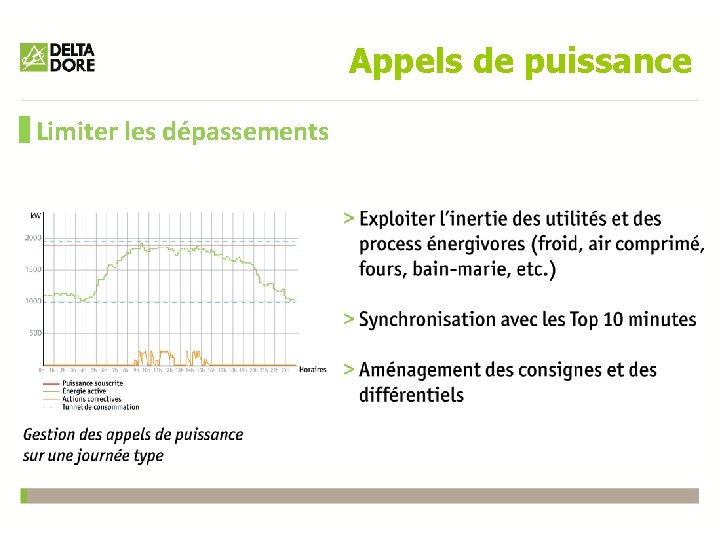 Appels de puissance Limiter les dépassements 