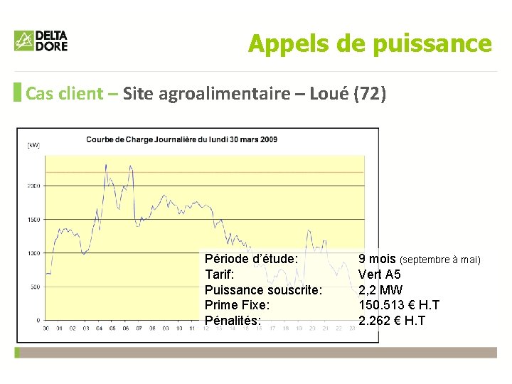 Appels de puissance Cas client – Site agroalimentaire – Loué (72) Période d’étude: Tarif: