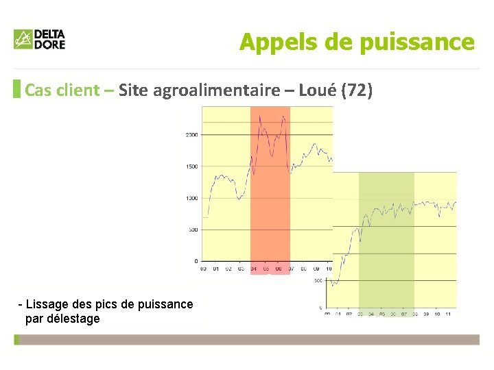 Appels de puissance Cas client – Site agroalimentaire – Loué (72) - Lissage des