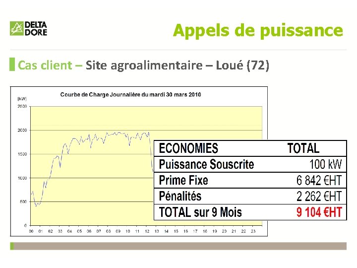 Appels de puissance Cas client – Site agroalimentaire – Loué (72) 