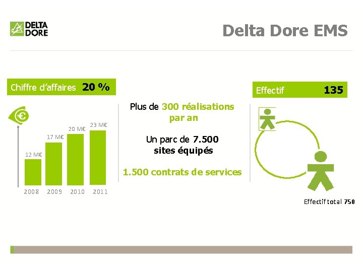 Delta Dore EMS Chiffre d’affaires 20 % 20 M€ 23 M€ 17 M€ Effectif
