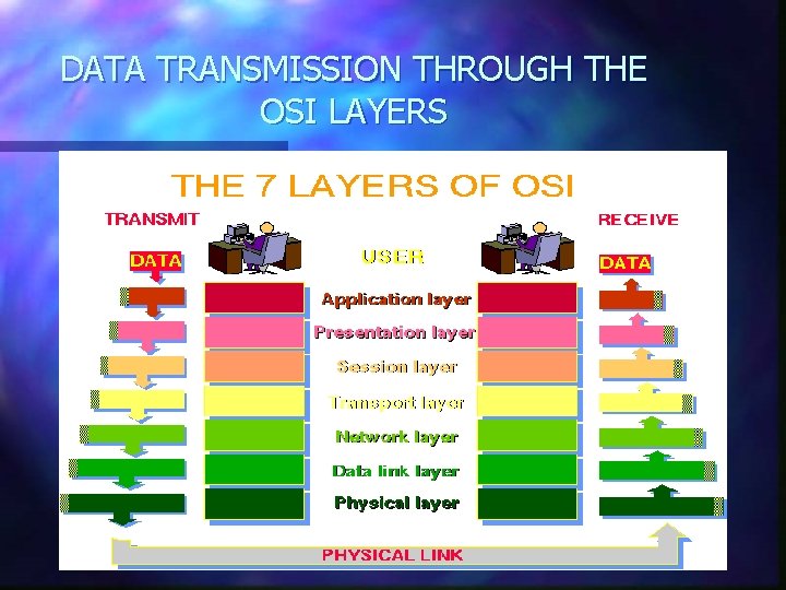 DATA TRANSMISSION THROUGH THE OSI LAYERS 
