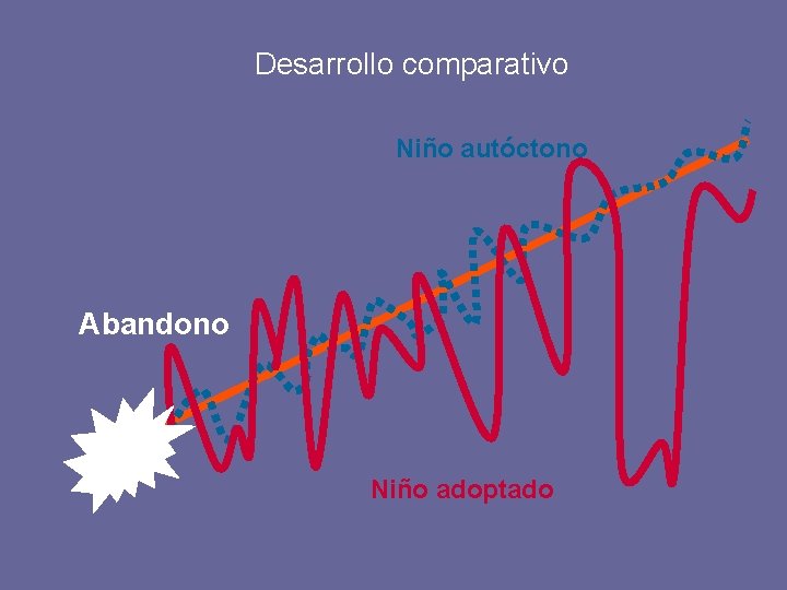 Desarrollo comparativo Niño autóctono Abandono Niño adoptado 