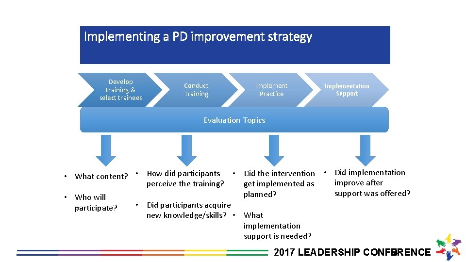 Implementing a PD improvement strategy Develop training & select trainees Conduct Training Implement Practice