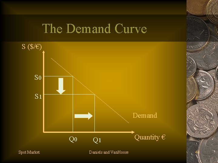 The Demand Curve S ($/€) S 0 S 1 Demand Q 0 Spot Market