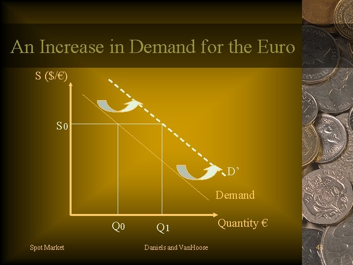 An Increase in Demand for the Euro S ($/€) S 0 D’ Demand Q