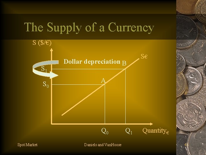 The Supply of a Currency S ($/€) S 1 S 0 Dollar depreciation B