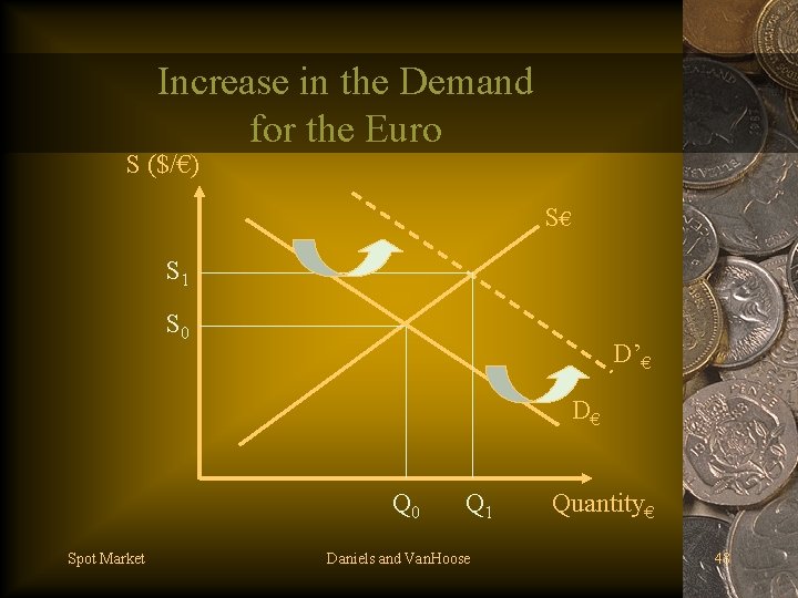 Increase in the Demand for the Euro S ($/€) S€ S 1 S 0