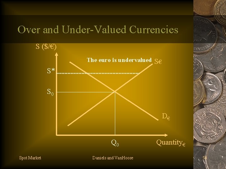 Over and Under-Valued Currencies S ($/€) The euro is undervalued S€ S* S 0