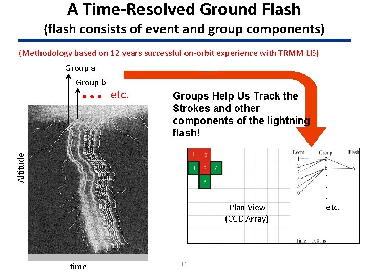 A Time-Resolved Ground Flash (flash consists of event and group components) (Methodology based on