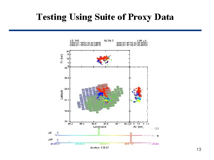 Testing Using Suite of Proxy Data • Key: • LIS (squares) • LMA (dots)