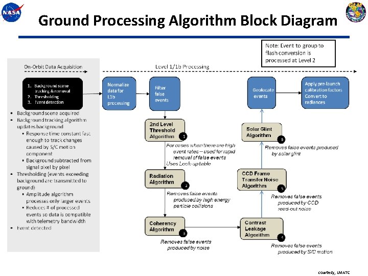 Ground Processing Algorithm Block Diagram courtesy, LMATC 