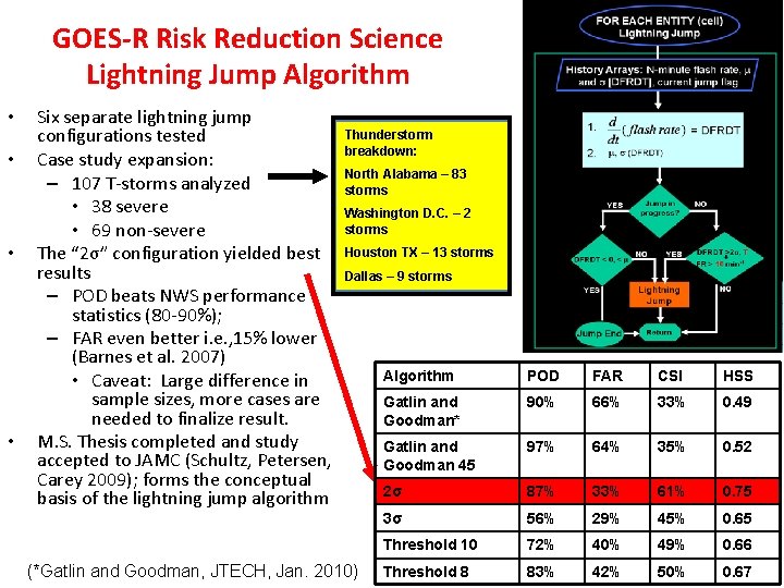 GOES-R Risk Reduction Science Lightning Jump Algorithm • • Six separate lightning jump configurations