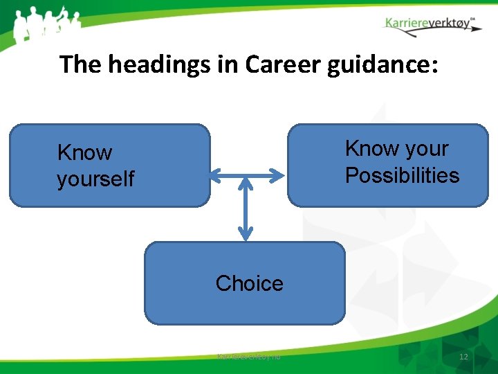 The headings in Career guidance: Know your Possibilities Know yourself Choice Karriereverktoy. no 12