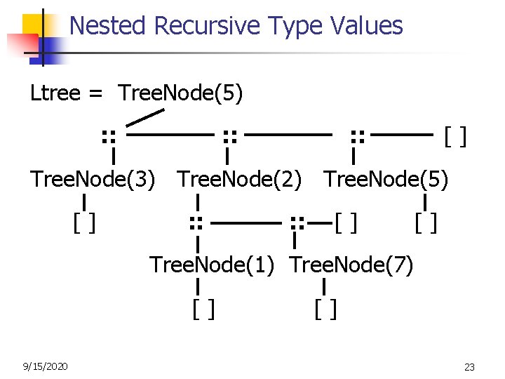 Nested Recursive Type Values Ltree = Tree. Node(5) : : [] Tree. Node(3) Tree.