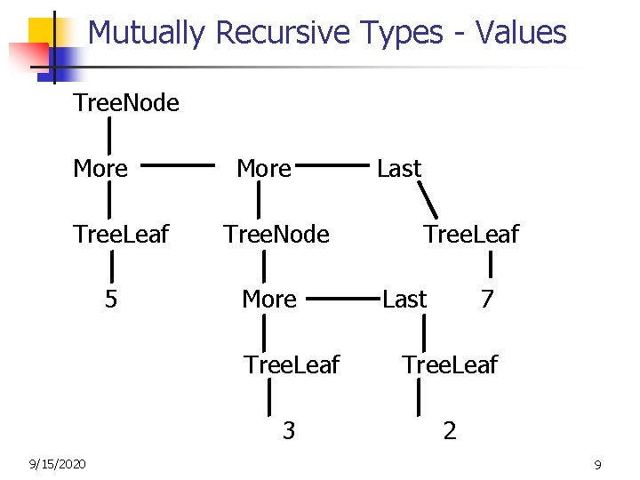 Mutually Recursive Types - Values Tree. Node More Tree. Leaf 5 9/15/2020 More Tree.