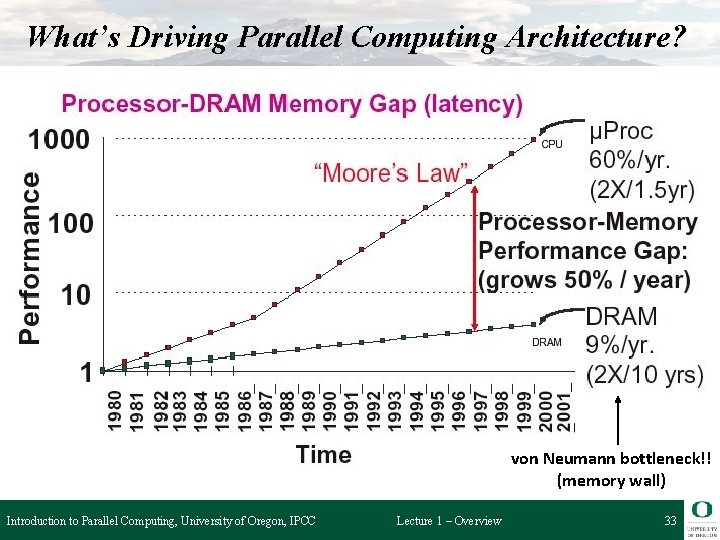 What’s Driving Parallel Computing Architecture? von Neumann bottleneck!! (memory wall) Introduction to Parallel Computing,