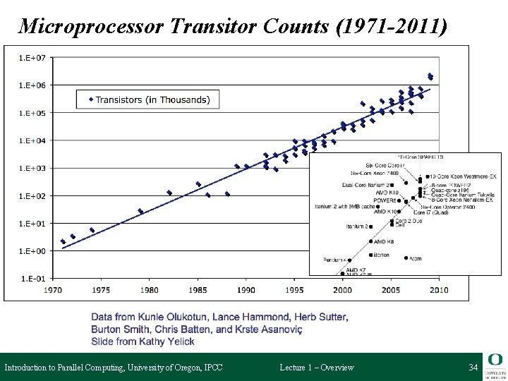 Microprocessor Transitor Counts (1971 -2011) Introduction to Parallel Computing, University of Oregon, IPCC Lecture