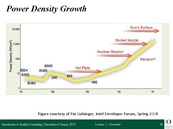 Power Density Growth Figure courtesy of Pat Gelsinger, Intel Developer Forum, Spring 2004 Introduction