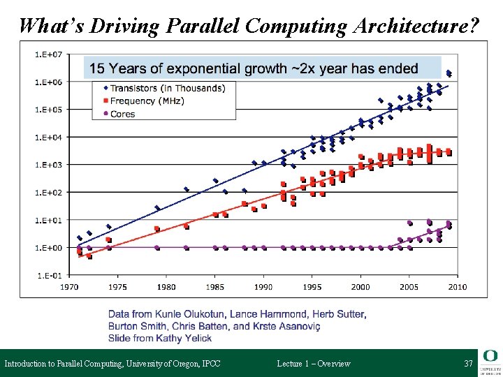 What’s Driving Parallel Computing Architecture? Introduction to Parallel Computing, University of Oregon, IPCC Lecture