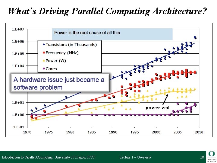 What’s Driving Parallel Computing Architecture? power wall Introduction to Parallel Computing, University of Oregon,