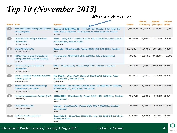 Top 10 (November 2013) Different architectures Introduction to Parallel Computing, University of Oregon, IPCC