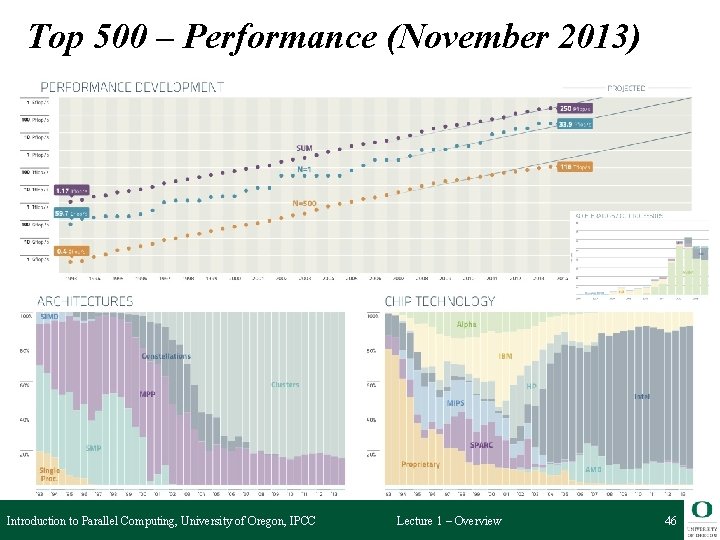 Top 500 – Performance (November 2013) Introduction to Parallel Computing, University of Oregon, IPCC