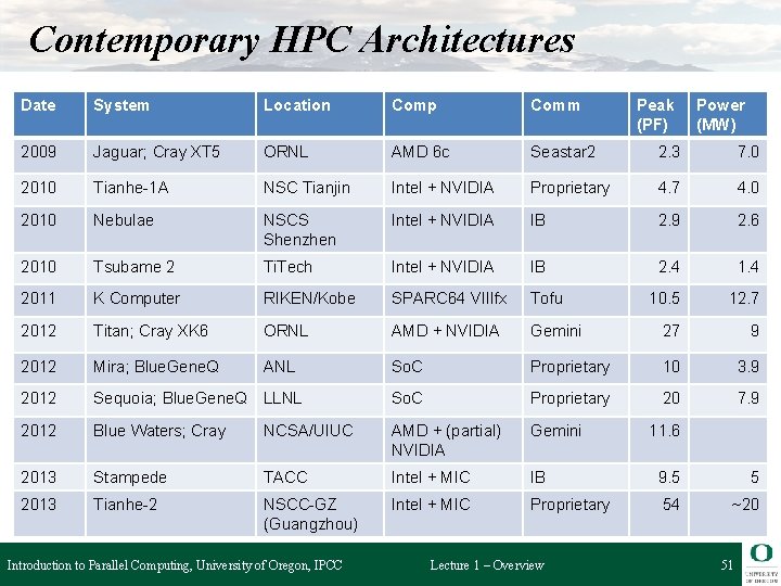 Contemporary HPC Architectures Date System Location Comp Comm 2009 Jaguar; Cray XT 5 ORNL