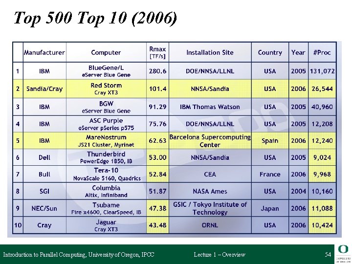 Top 500 Top 10 (2006) Introduction to Parallel Computing, University of Oregon, IPCC Lecture