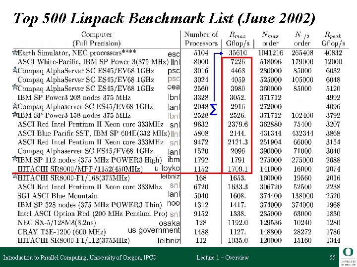 Top 500 Linpack Benchmark List (June 2002) ∑ Introduction to Parallel Computing, University of