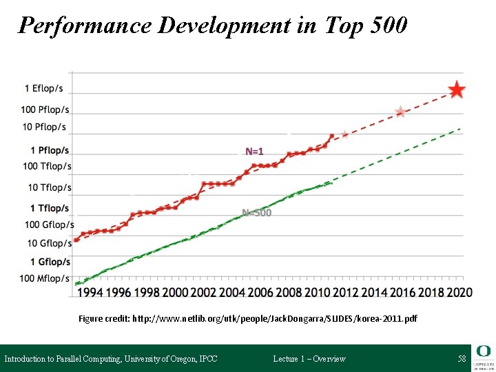 Performance Development in Top 500 Figure credit: http: //www. netlib. org/utk/people/Jack. Dongarra/SLIDES/korea-2011. pdf Introduction