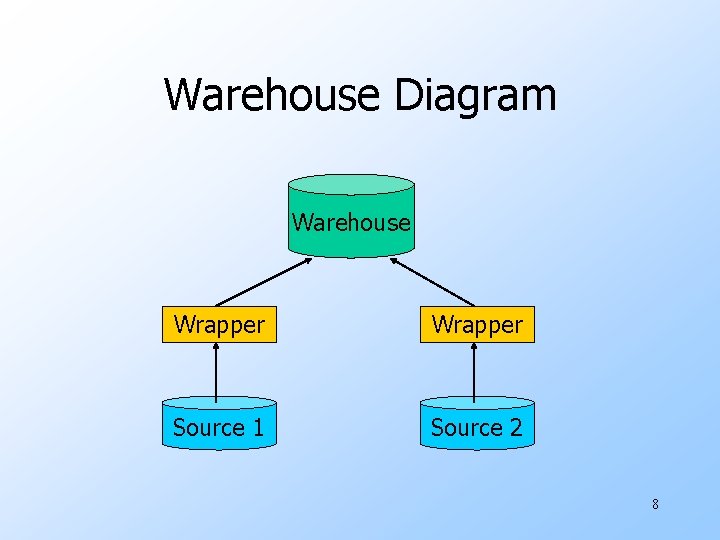 Warehouse Diagram Warehouse Wrapper Source 1 Source 2 8 Warehouse Diagram Warehouse Wrapper Source 1 Source 2 8