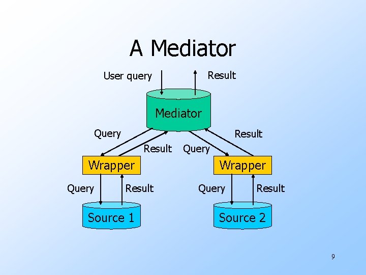 A Mediator Result User query Mediator Query Result Wrapper Query Result Source 1 Query A Mediator Result User query Mediator Query Result Wrapper Query Result Source 1 Query