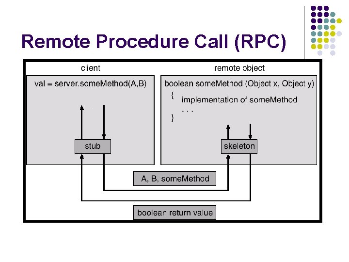 Remote Procedure Call (RPC) 