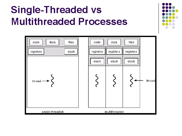 Single-Threaded vs Multithreaded Processes 