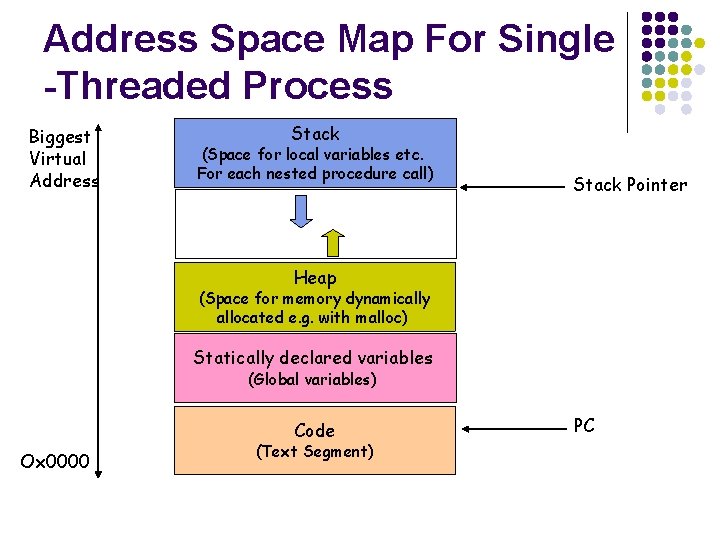 Address Space Map For Single -Threaded Process Biggest Virtual Address Stack (Space for local