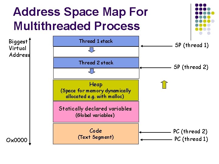 Address Space Map For Multithreaded Process Biggest Virtual Address Thread 1 stack Thread 2